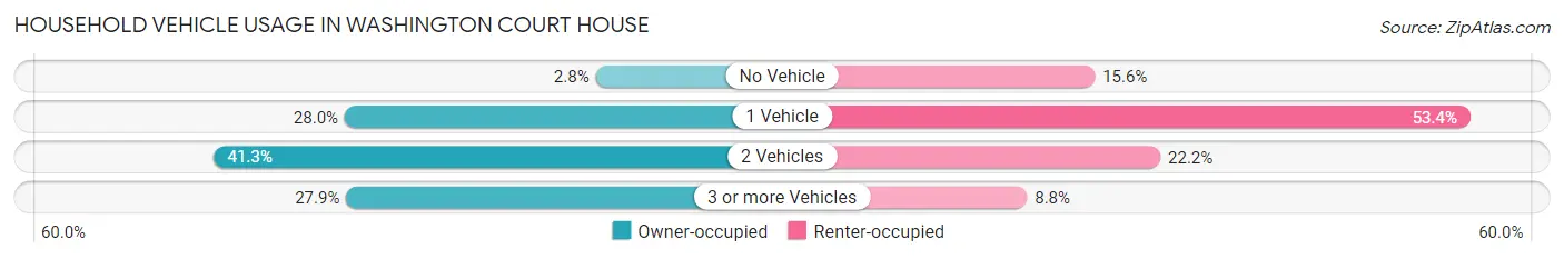 Household Vehicle Usage in Washington Court House