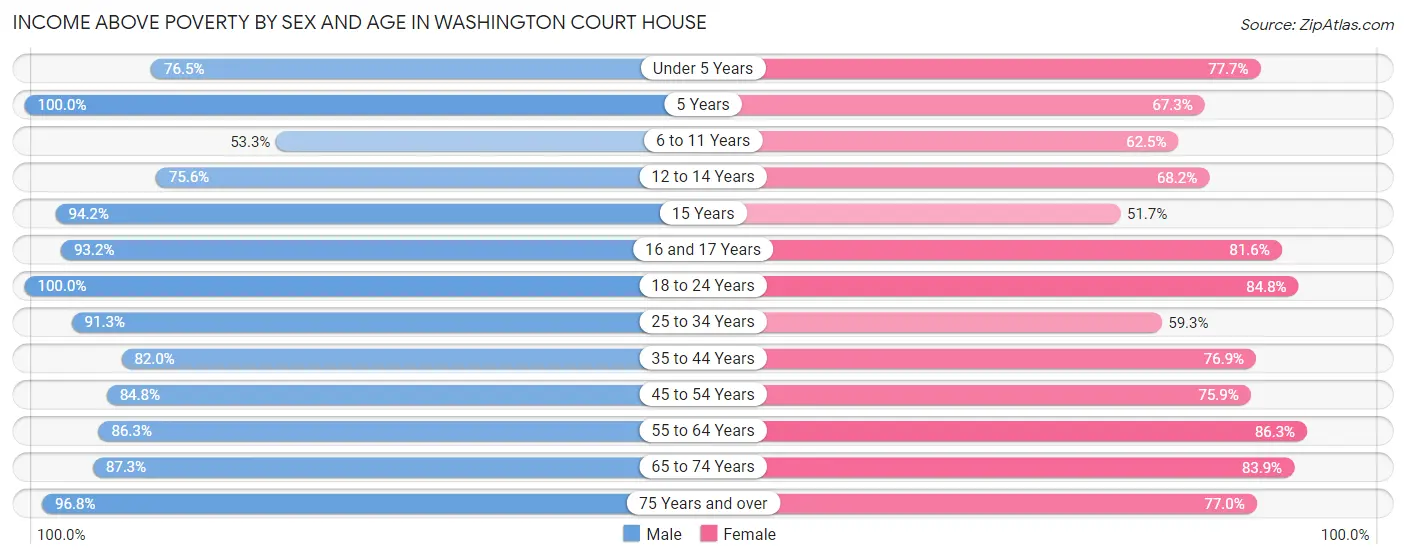Income Above Poverty by Sex and Age in Washington Court House