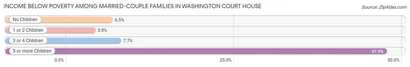 Income Below Poverty Among Married-Couple Families in Washington Court House