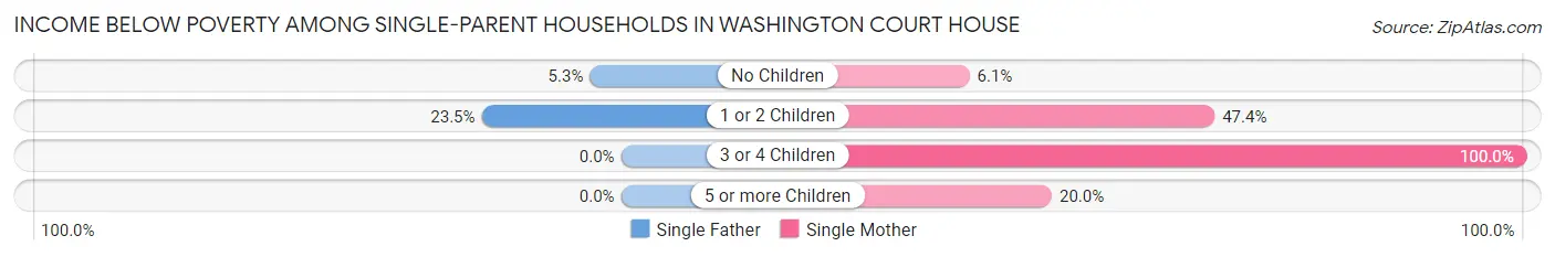 Income Below Poverty Among Single-Parent Households in Washington Court House