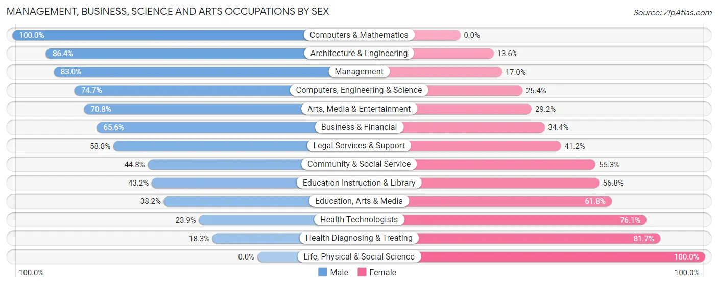 Management, Business, Science and Arts Occupations by Sex in Washington Court House