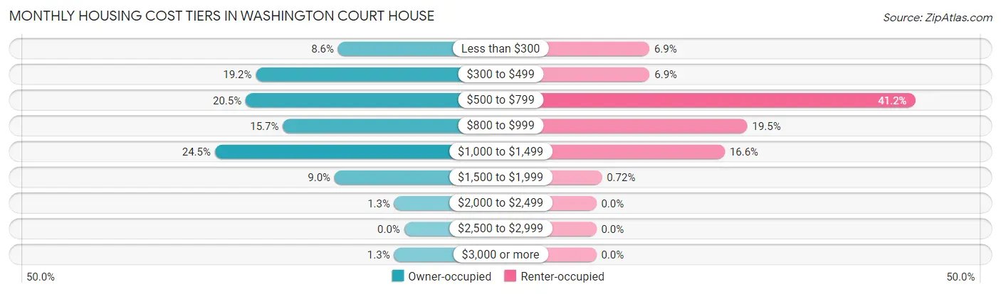 Monthly Housing Cost Tiers in Washington Court House