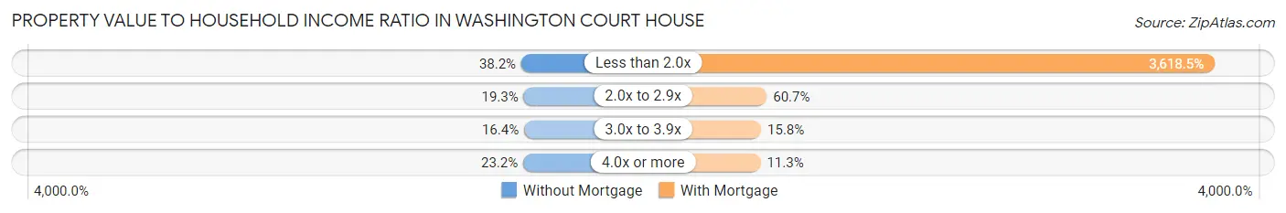 Property Value to Household Income Ratio in Washington Court House