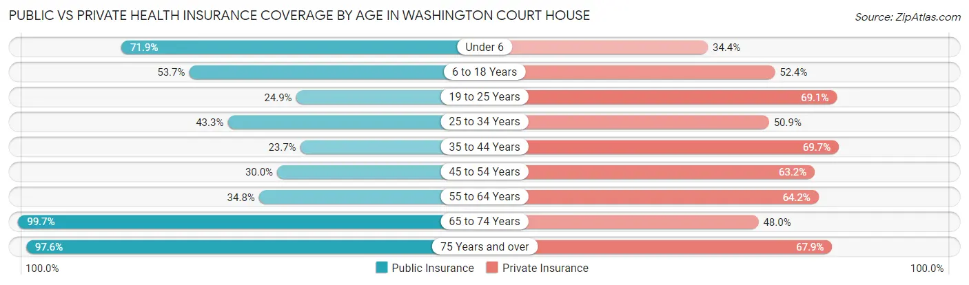Public vs Private Health Insurance Coverage by Age in Washington Court House