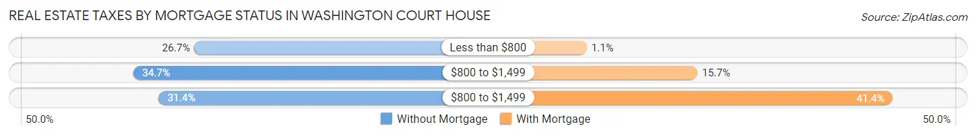 Real Estate Taxes by Mortgage Status in Washington Court House