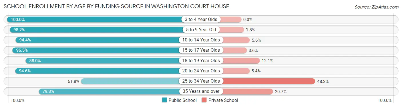 School Enrollment by Age by Funding Source in Washington Court House