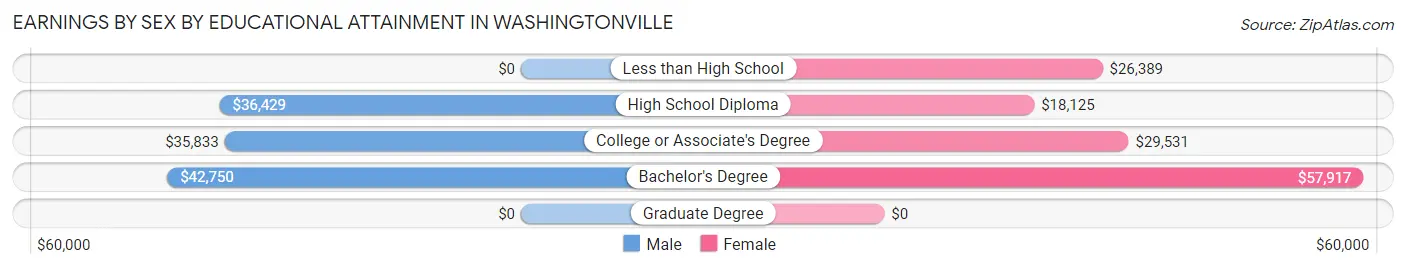 Earnings by Sex by Educational Attainment in Washingtonville