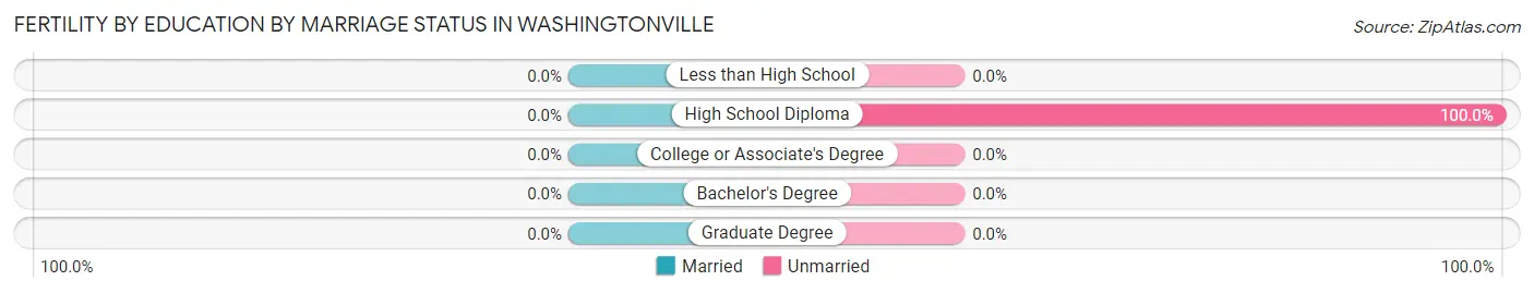 Female Fertility by Education by Marriage Status in Washingtonville