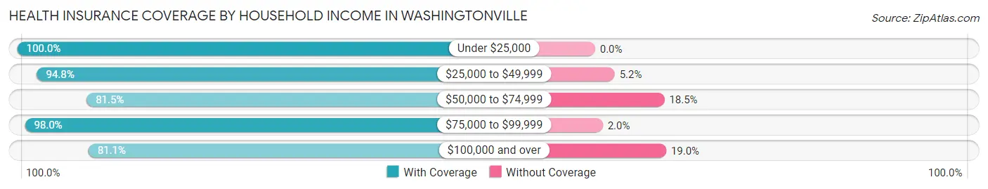Health Insurance Coverage by Household Income in Washingtonville