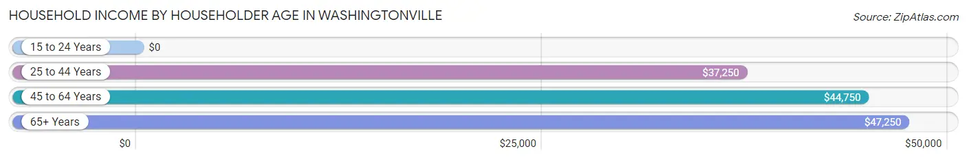 Household Income by Householder Age in Washingtonville