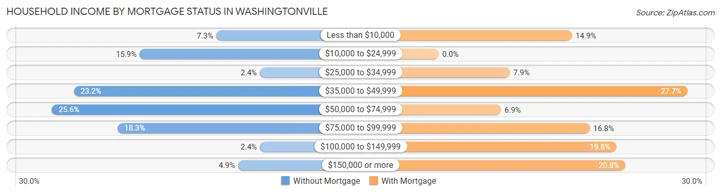 Household Income by Mortgage Status in Washingtonville