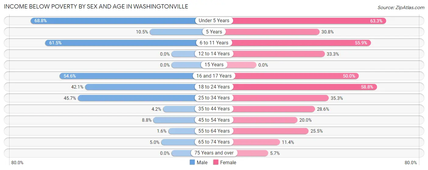 Income Below Poverty by Sex and Age in Washingtonville