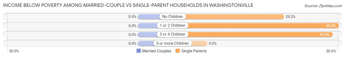 Income Below Poverty Among Married-Couple vs Single-Parent Households in Washingtonville