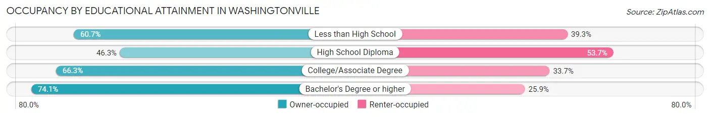 Occupancy by Educational Attainment in Washingtonville