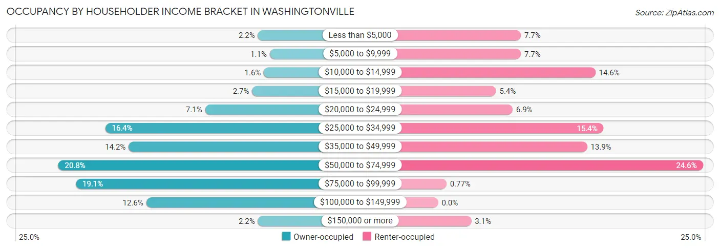 Occupancy by Householder Income Bracket in Washingtonville