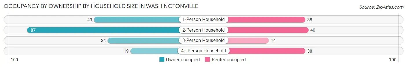 Occupancy by Ownership by Household Size in Washingtonville