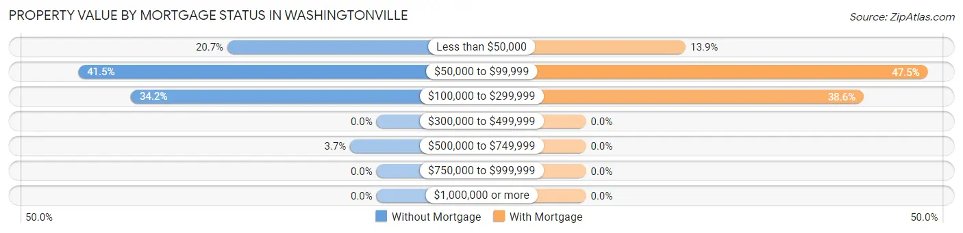 Property Value by Mortgage Status in Washingtonville