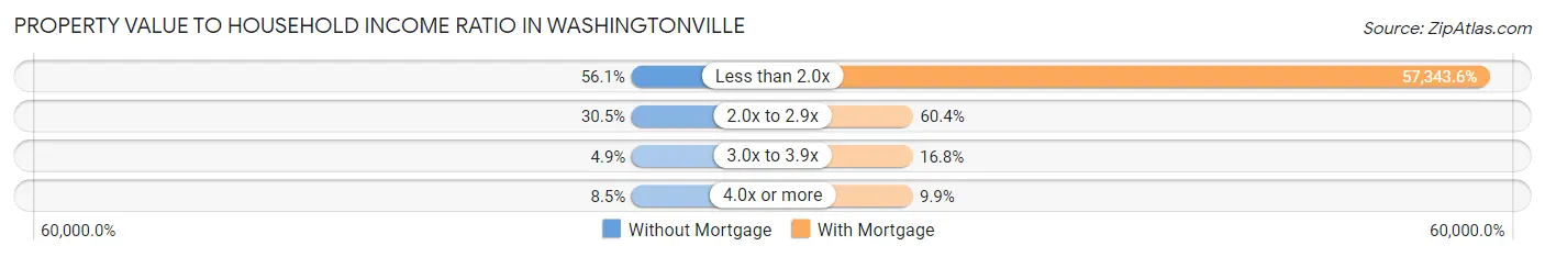 Property Value to Household Income Ratio in Washingtonville