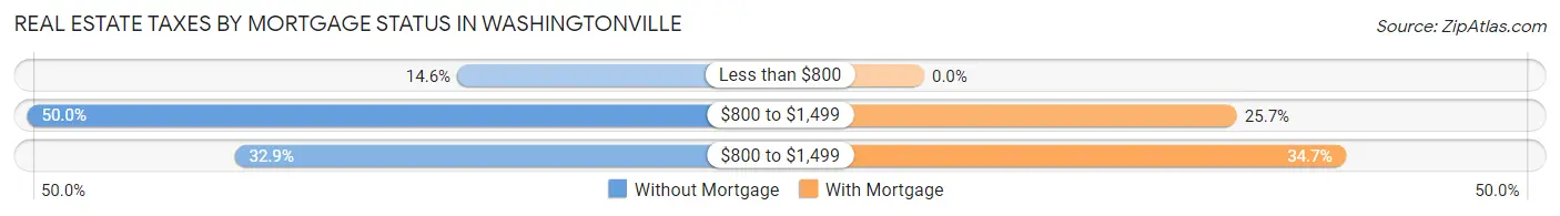 Real Estate Taxes by Mortgage Status in Washingtonville