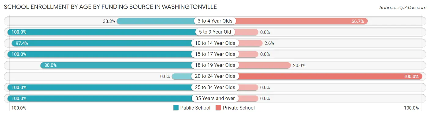 School Enrollment by Age by Funding Source in Washingtonville