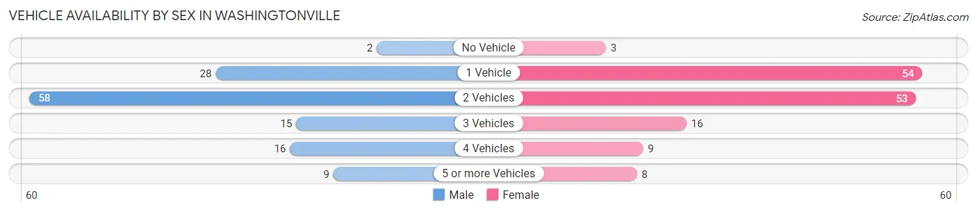 Vehicle Availability by Sex in Washingtonville