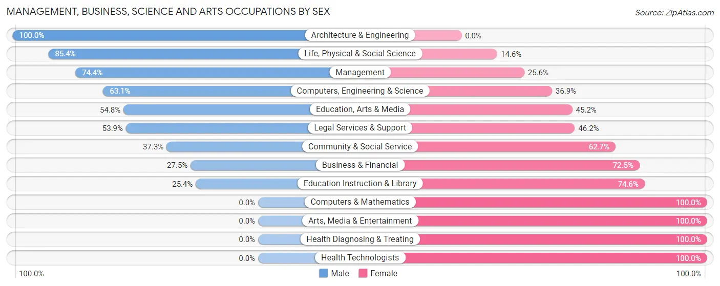 Management, Business, Science and Arts Occupations by Sex in Wauseon