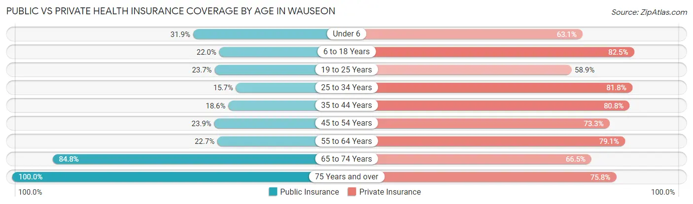 Public vs Private Health Insurance Coverage by Age in Wauseon