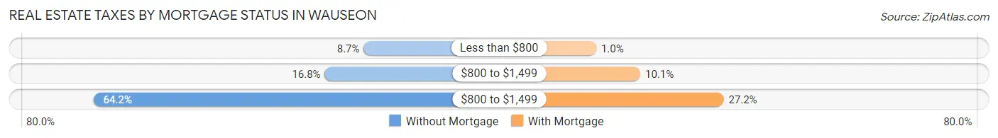 Real Estate Taxes by Mortgage Status in Wauseon
