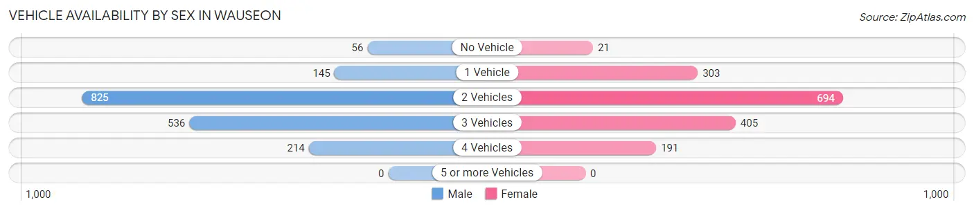Vehicle Availability by Sex in Wauseon