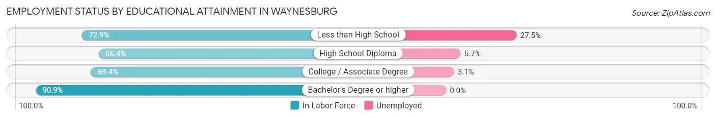 Employment Status by Educational Attainment in Waynesburg
