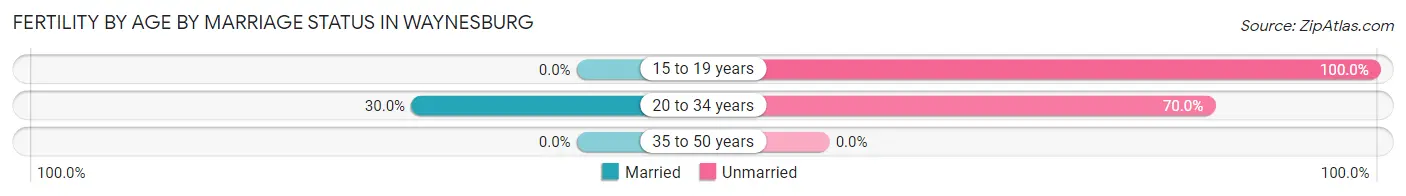Female Fertility by Age by Marriage Status in Waynesburg