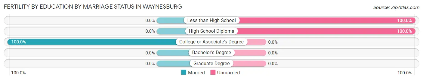 Female Fertility by Education by Marriage Status in Waynesburg