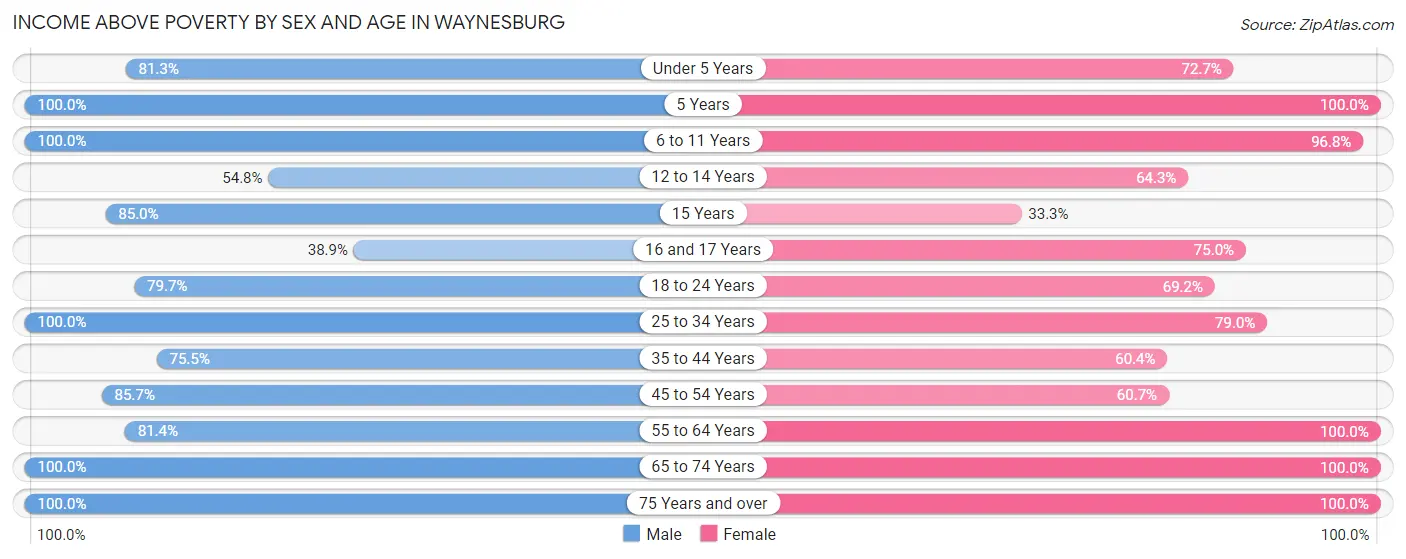 Income Above Poverty by Sex and Age in Waynesburg