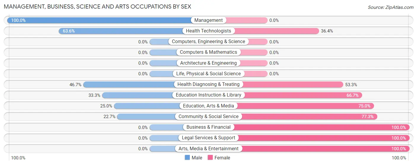 Management, Business, Science and Arts Occupations by Sex in Waynesburg