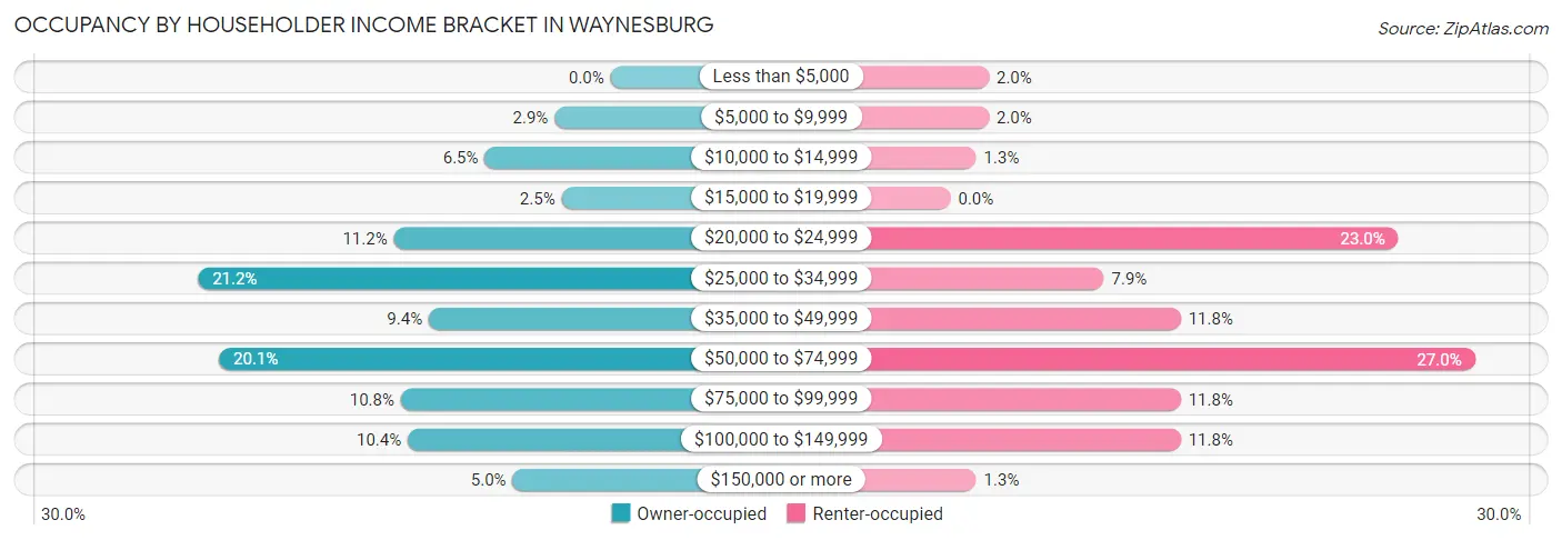 Occupancy by Householder Income Bracket in Waynesburg