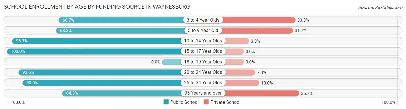 School Enrollment by Age by Funding Source in Waynesburg