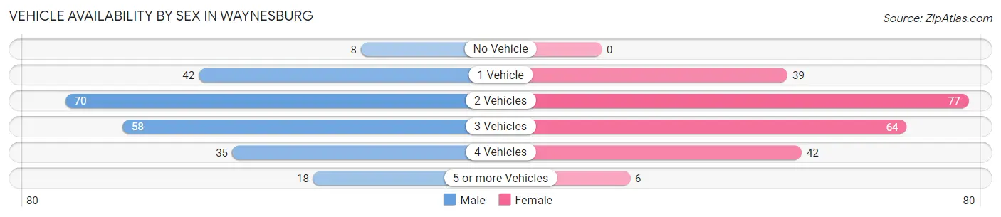 Vehicle Availability by Sex in Waynesburg