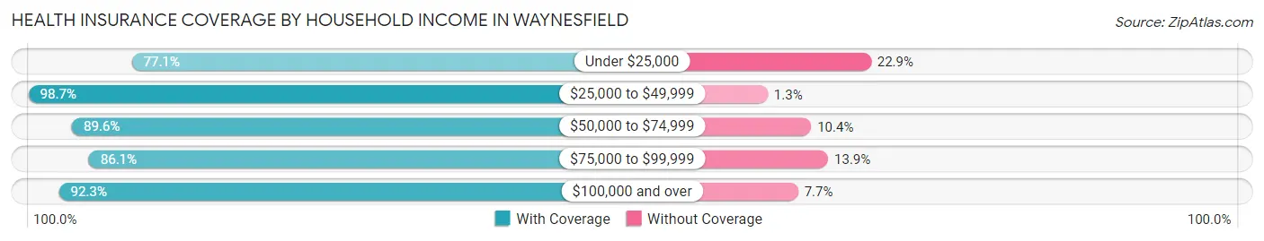 Health Insurance Coverage by Household Income in Waynesfield