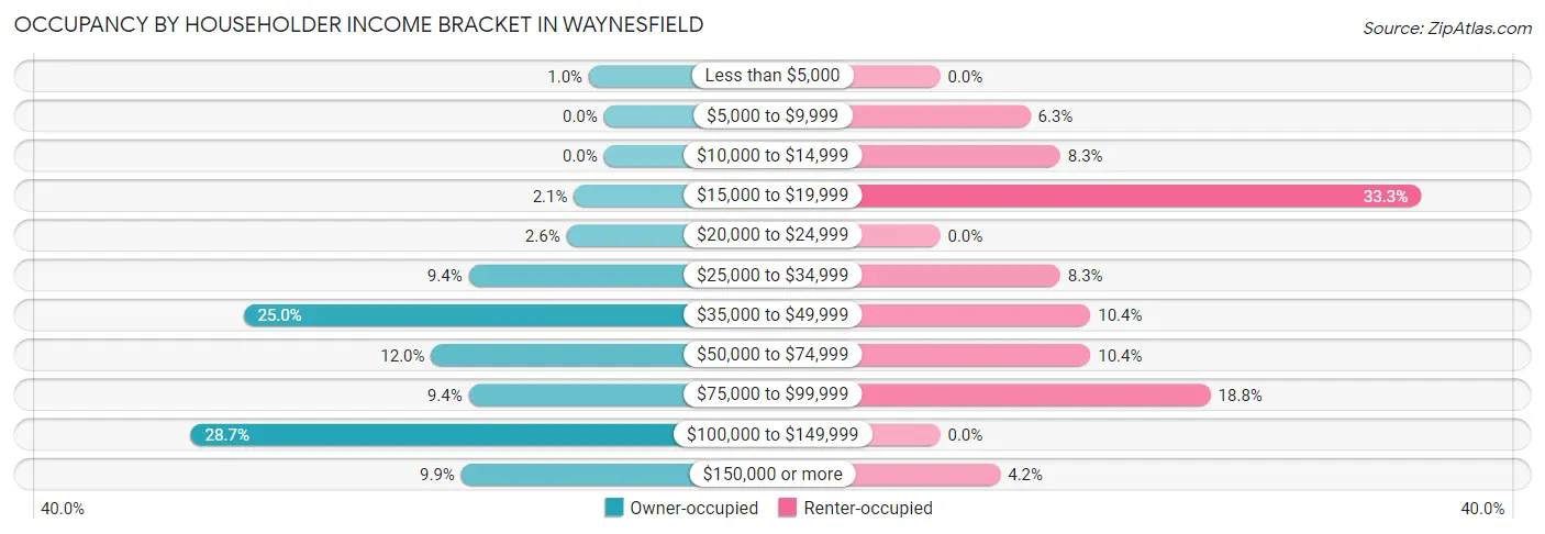 Occupancy by Householder Income Bracket in Waynesfield