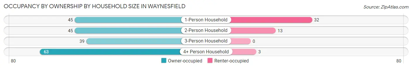 Occupancy by Ownership by Household Size in Waynesfield