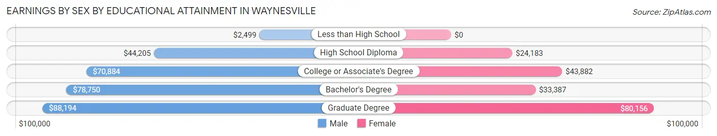 Earnings by Sex by Educational Attainment in Waynesville