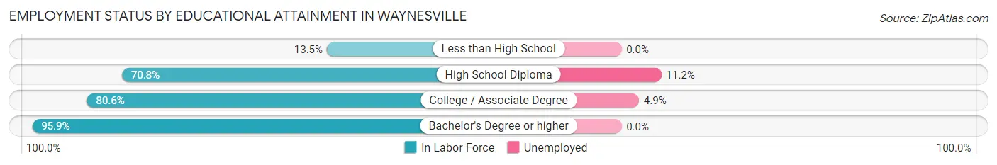 Employment Status by Educational Attainment in Waynesville