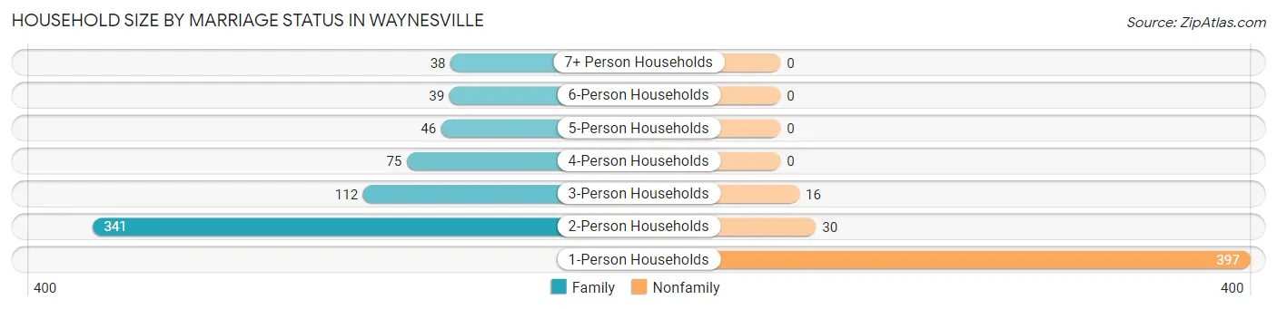 Household Size by Marriage Status in Waynesville