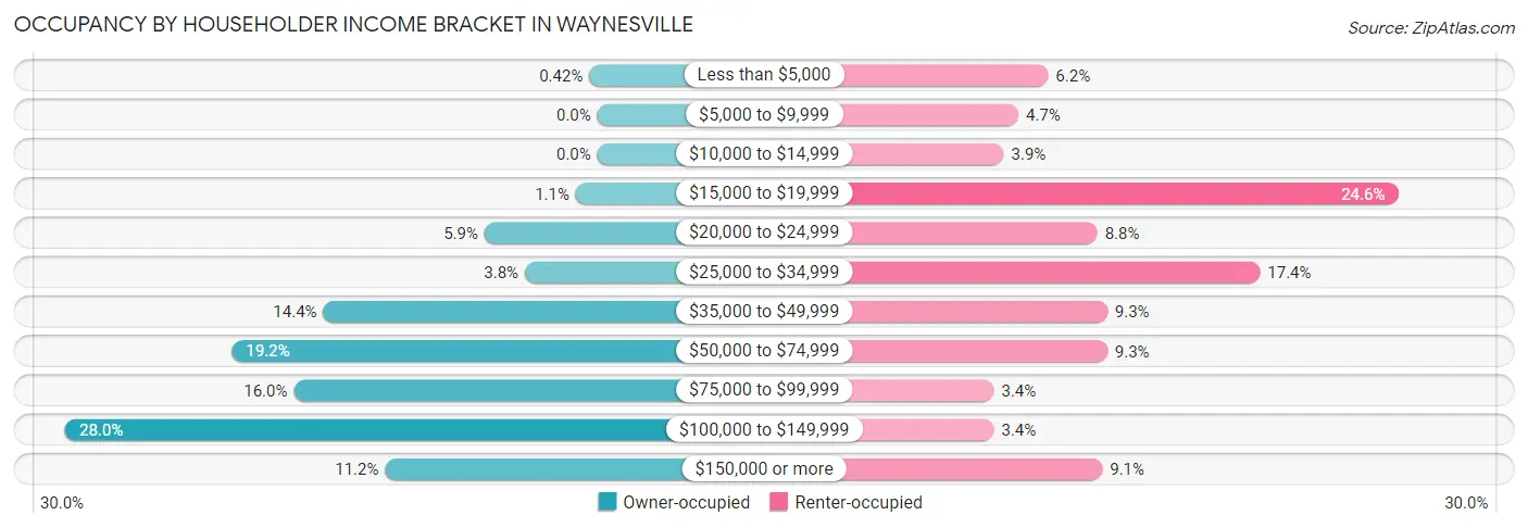 Occupancy by Householder Income Bracket in Waynesville