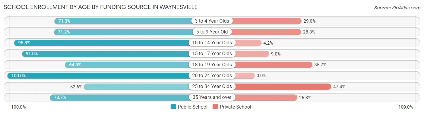 School Enrollment by Age by Funding Source in Waynesville