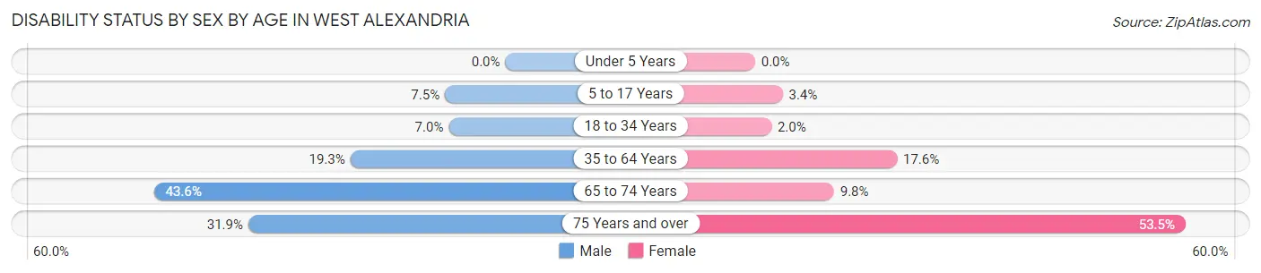 Disability Status by Sex by Age in West Alexandria