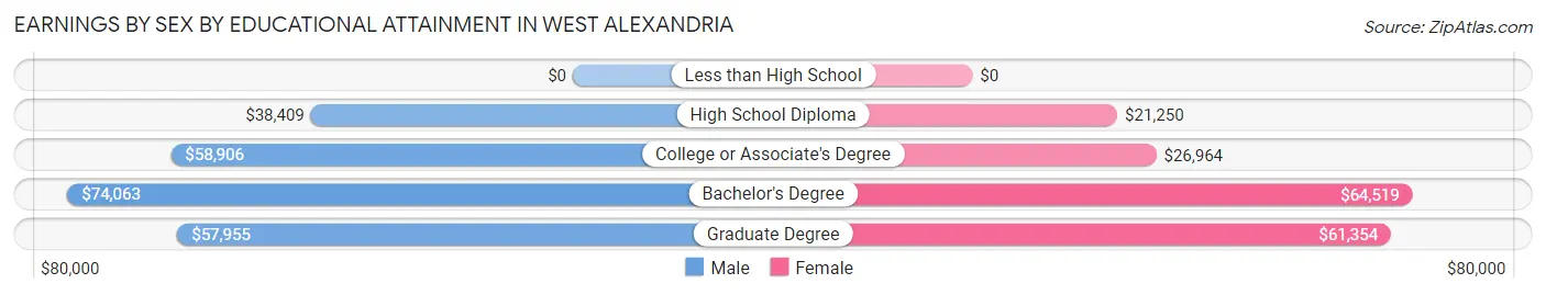 Earnings by Sex by Educational Attainment in West Alexandria