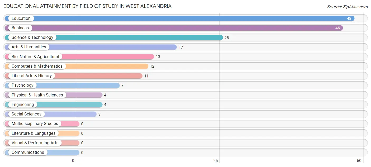 Educational Attainment by Field of Study in West Alexandria
