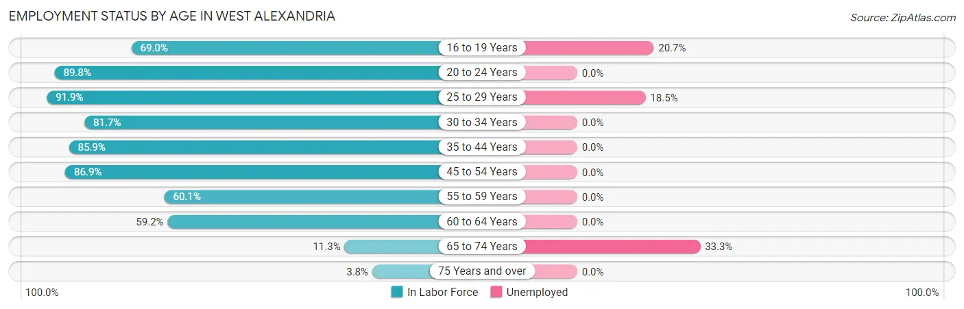 Employment Status by Age in West Alexandria