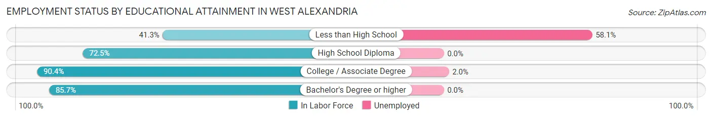 Employment Status by Educational Attainment in West Alexandria